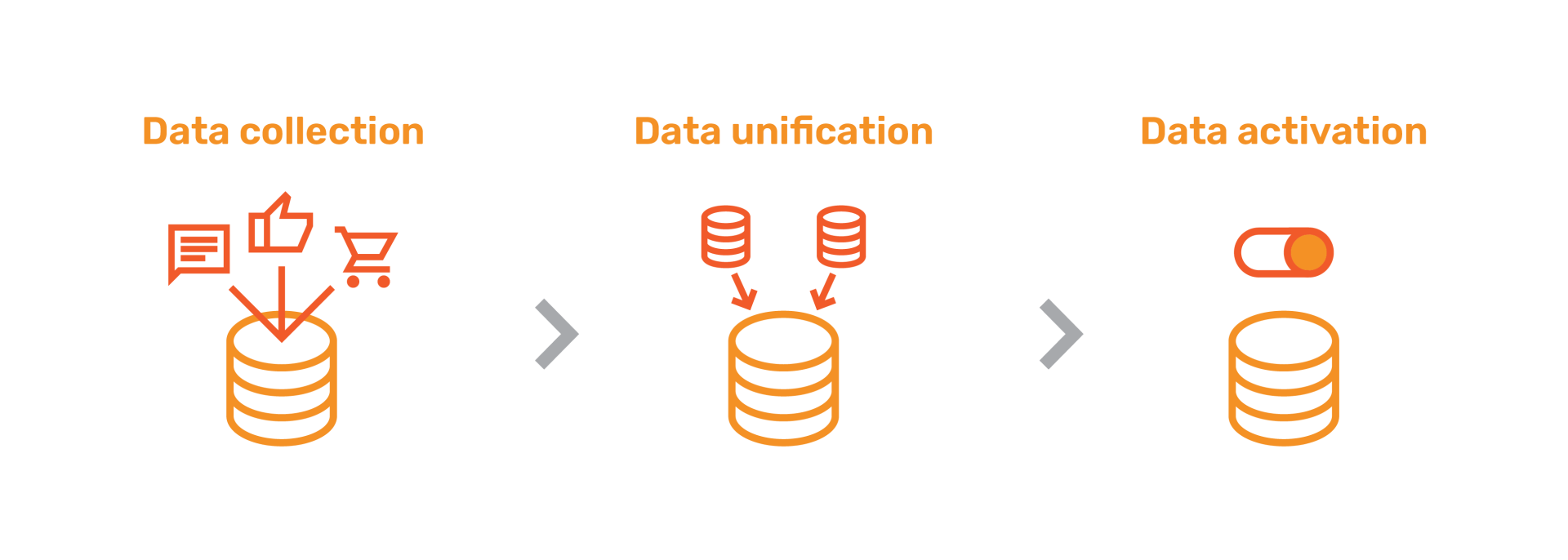 Data collection, unification, and activation process represented by database icons and symbols.