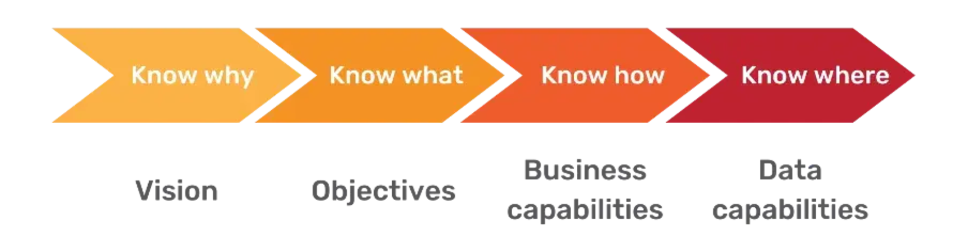 Gradient arrows: Know why, Know what, Know how, Know where.