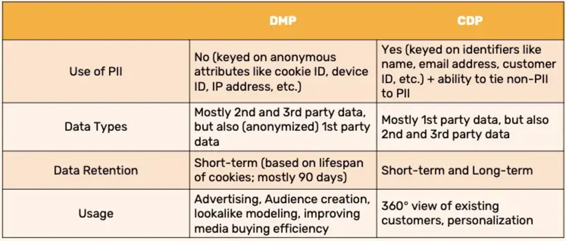 DMP vs CDP - Differences and similarities