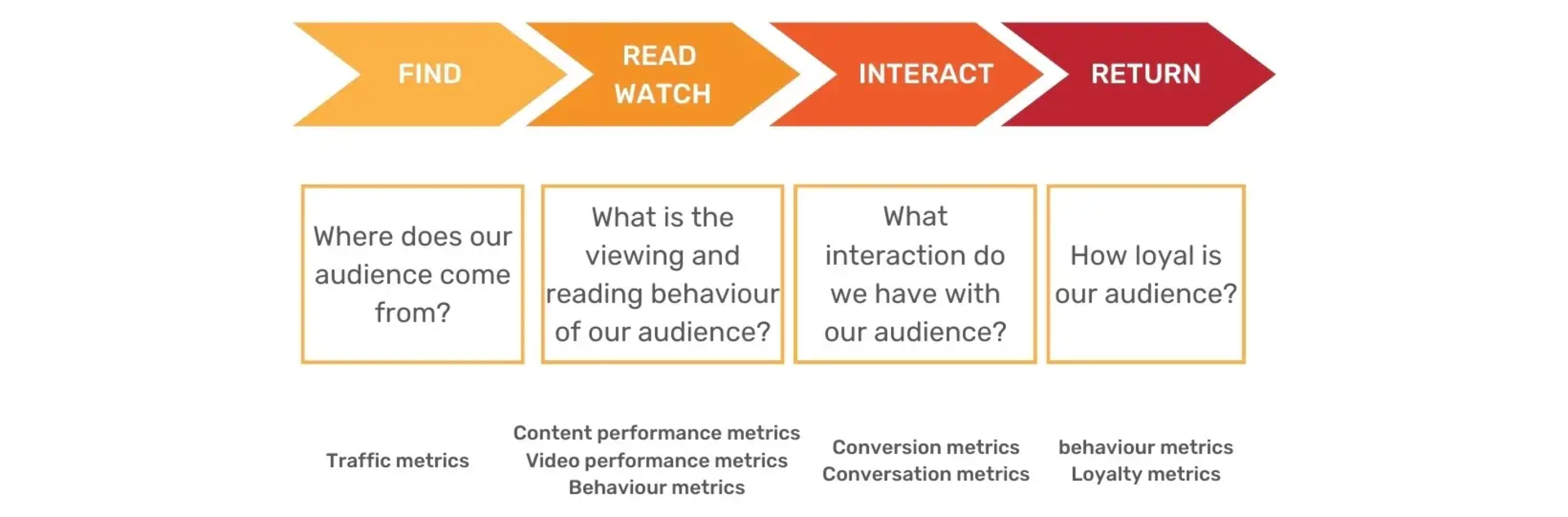 Customer journey stages: Find, Read/Watch, Interact, Return, with corresponding audience questions and metrics.