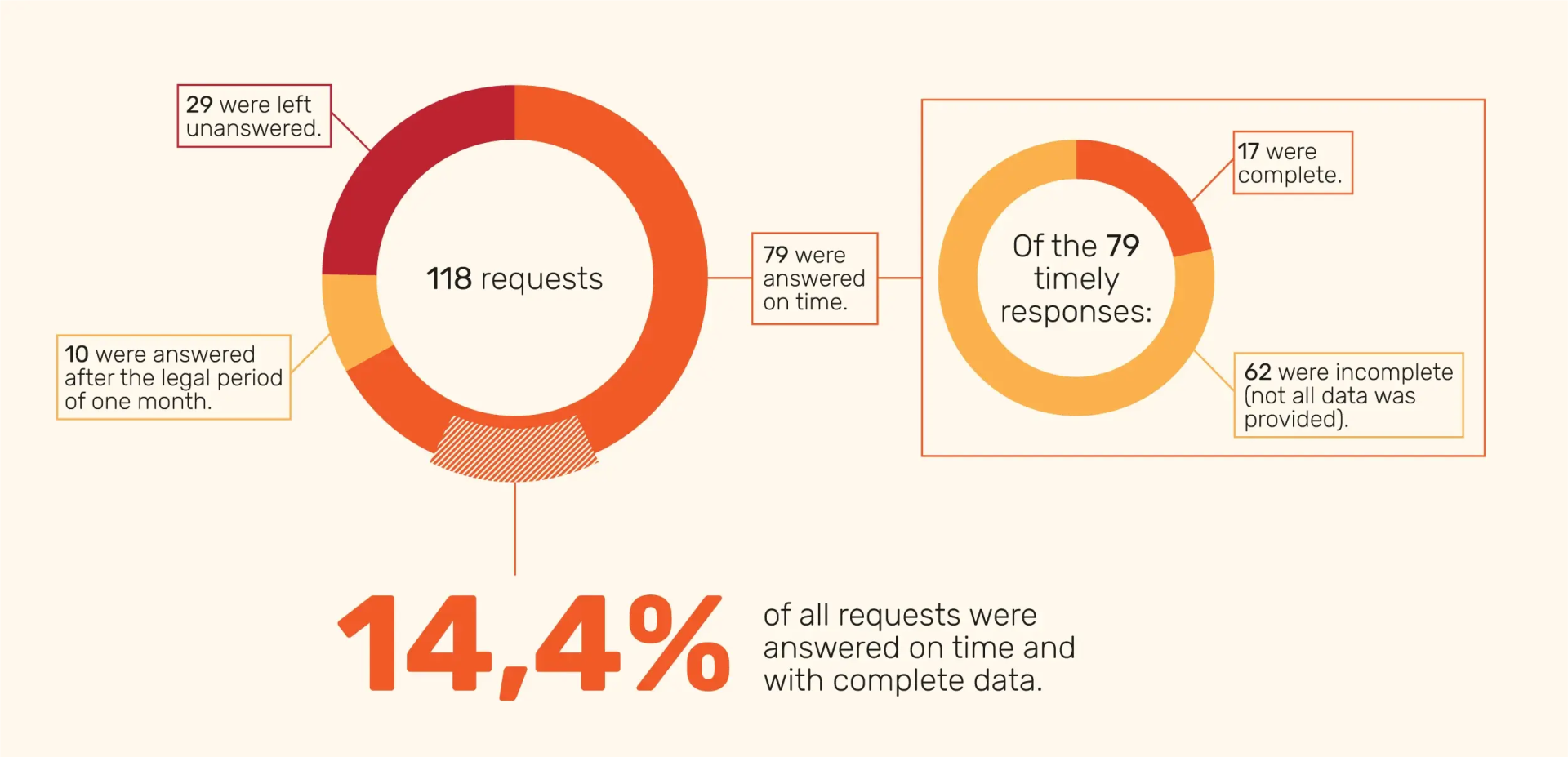 Pie charts showing 118 requests: 29 unanswered, 10 late, 79 on time (17 complete, 62 incomplete). Overall 14.4% complete.