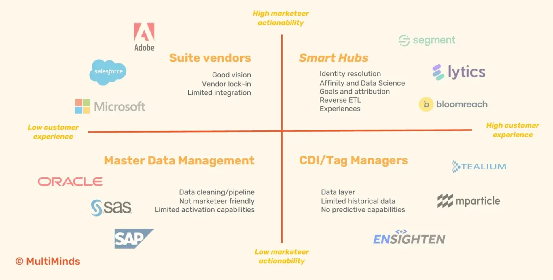 Vendor comparison chart for customer experience and marketeer actionability with Adobe, Salesforce, Oracle, and other platforms.