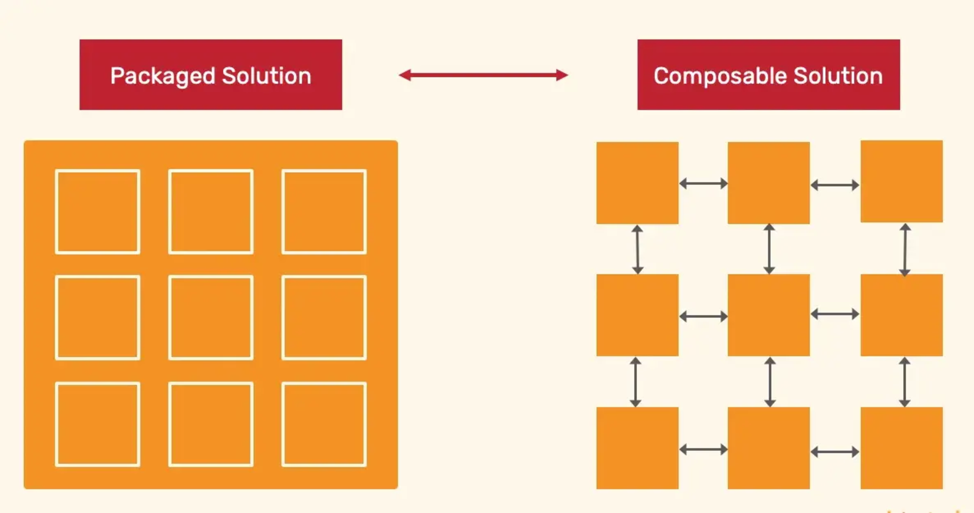 Comparison of architectural models: packaged solution (monolithic) vs. composable solution (interconnected modules).
